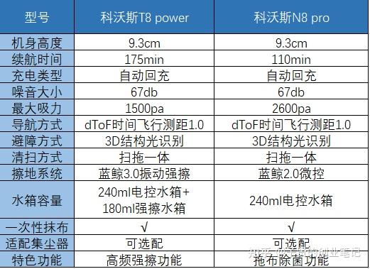 科沃斯n8pro与t8 power/max是有什么区别呢?