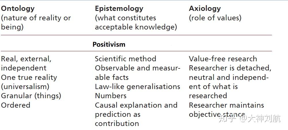 paradigm of positivism (实证主义研究范式)research paradigm就是比