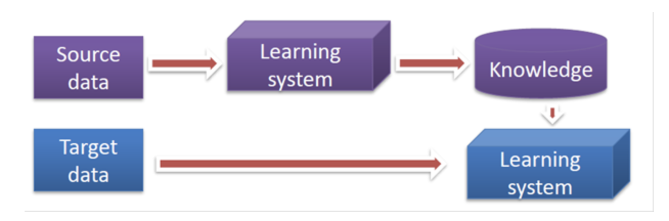 7种常见的迁移学*的代码+论文+简介 7种常见的迁移学*的代码+论文+简介