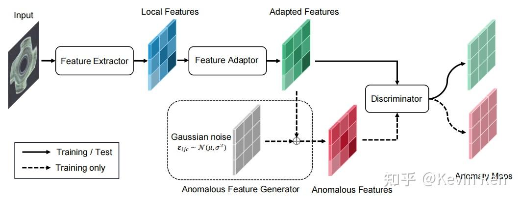 异常检测 SimpleNet: A Simple Network for Image Anomaly Detection and ...