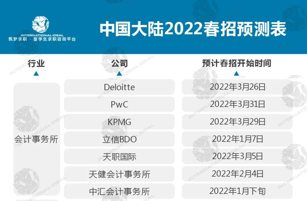 报告!今年春招如何进四大咨询?