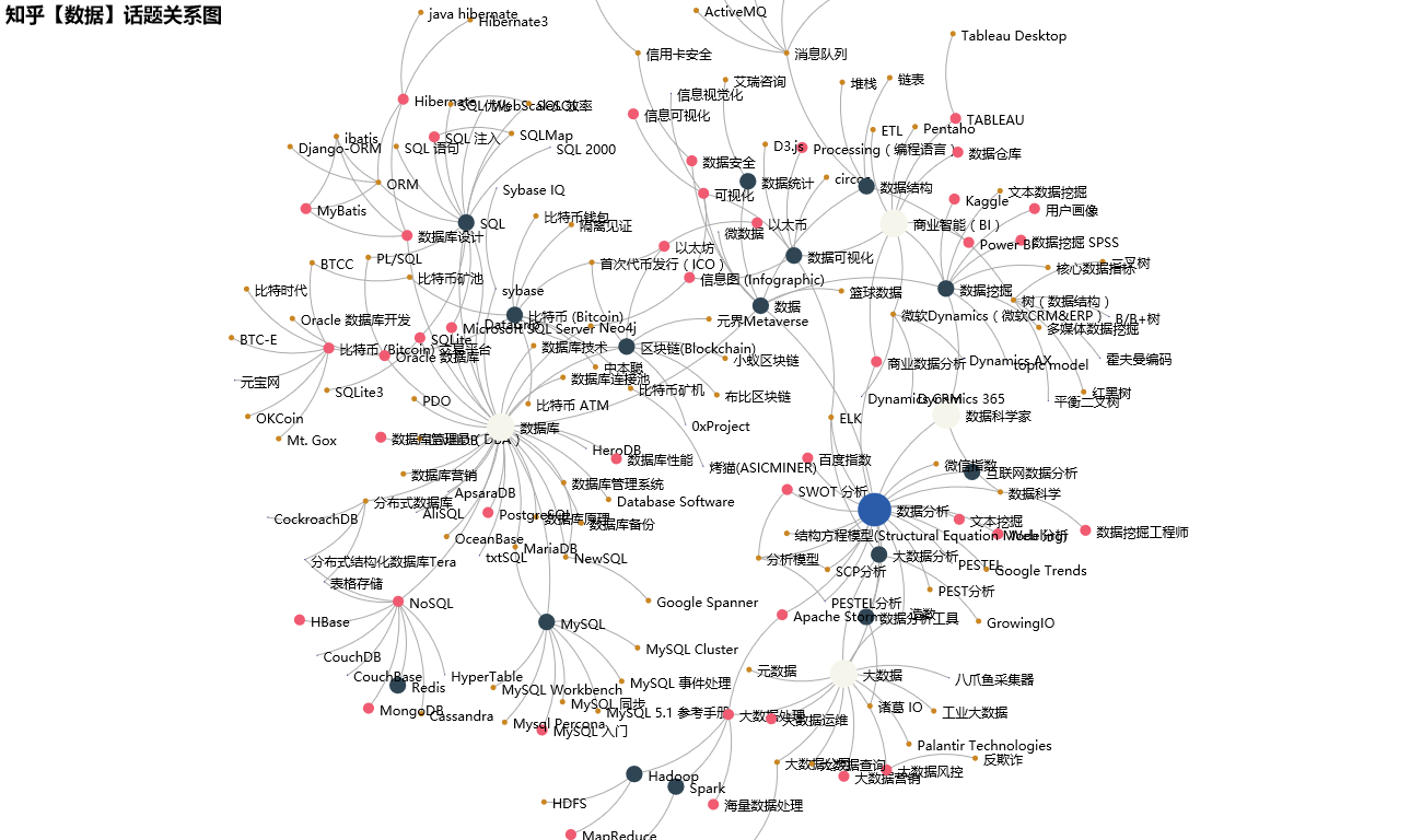 python知乎话题数据爬取及关系图谱可视化 - 知乎