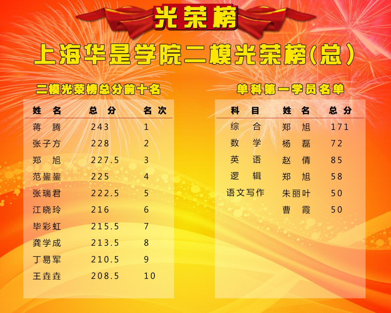 二模光荣榜难度说明华是2022mba管理类联考秘训实战班二模光荣榜难度