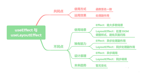 React篇 - UseEffect 与 UseLayoutEffect 区别在哪里？ - 知乎