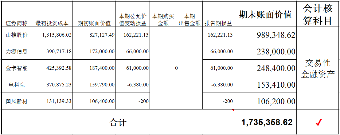我认为不属于"交易性金融资产"而属于"其他非流动金融资产"的美丽田园