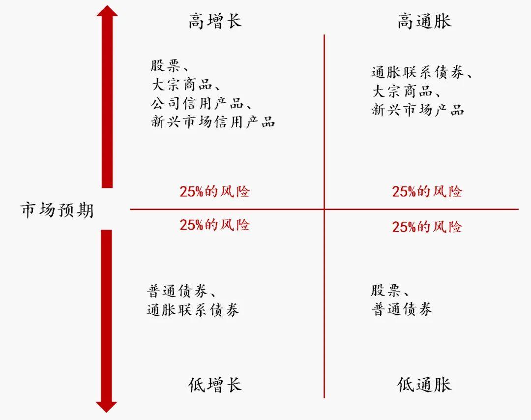 任何资产的收益都可以拆分为三个部分:现金回报率c,市场风险溢价β