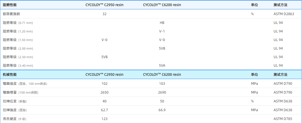 PC/ABS 沙伯基础C2950与C6200有什么差别？ - 知乎