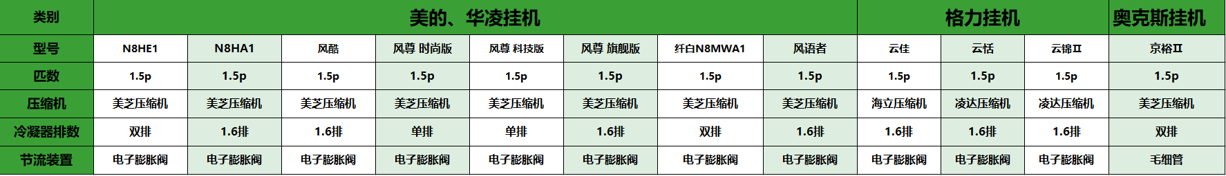 高性價比掛機推薦(1.5匹)