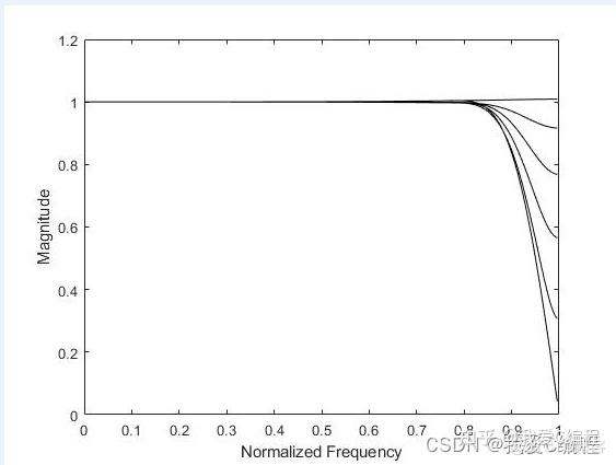 基于matlab的farrow滤波器仿真 - 知乎