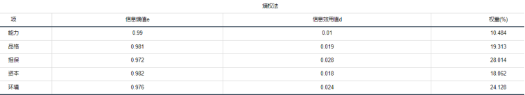 毕业论文常用权重计算方法汇总（附教程和案例数据） - 知乎