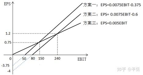 如何通俗易懂的理解每股收益无差别点法