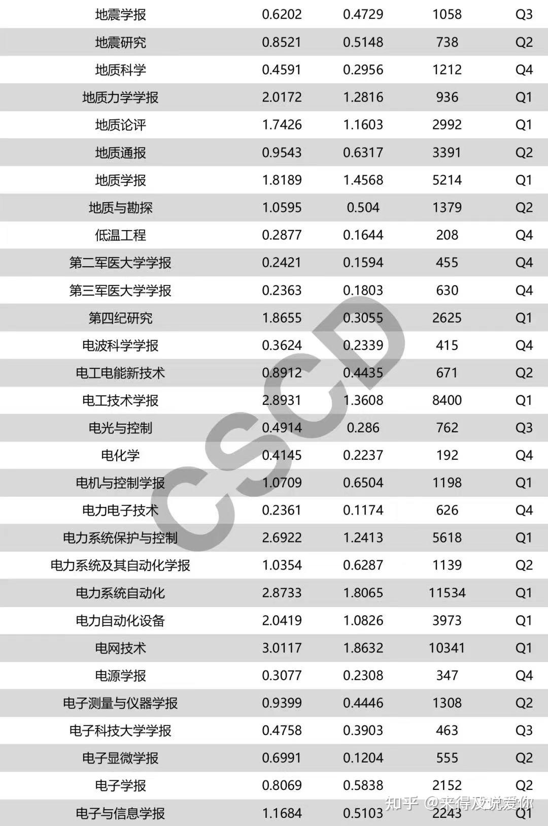 CSCD(Chinese Science Citation Database)-职称评定 - 知乎