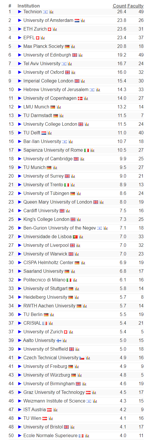 CSRankings | 2024全球计算机科学排名发布 ！北美&欧洲盘点，UCSD跻身世界第三！ - 知乎