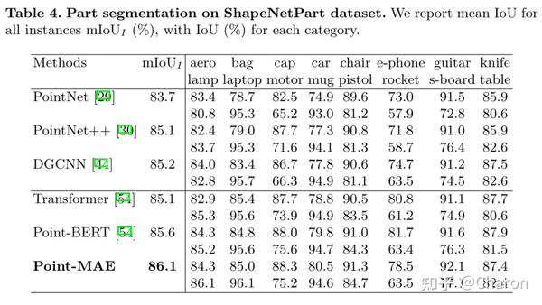 【论文笔记】(ECCV2022 PointMAE 点云自监督学习)Masked Autoencoders for Point Cloud ...