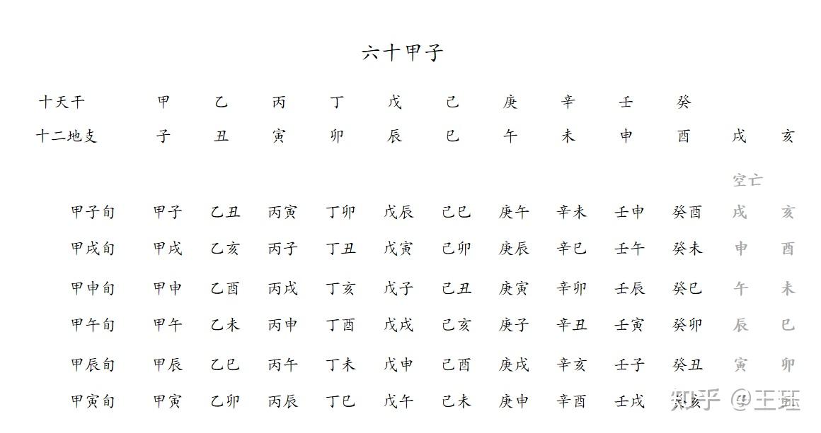 六爻断卦的准备知识(二):月建 月破 日辰 旬空 - 知乎
