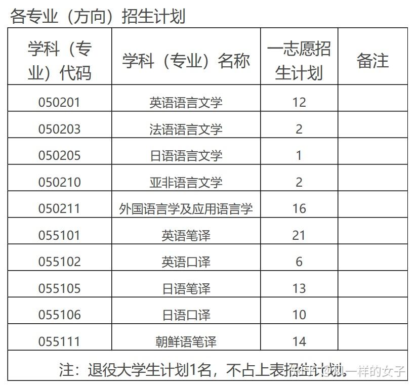 中國海洋大學英語語言文學研究生招考計劃專業目錄專業介紹導師介紹