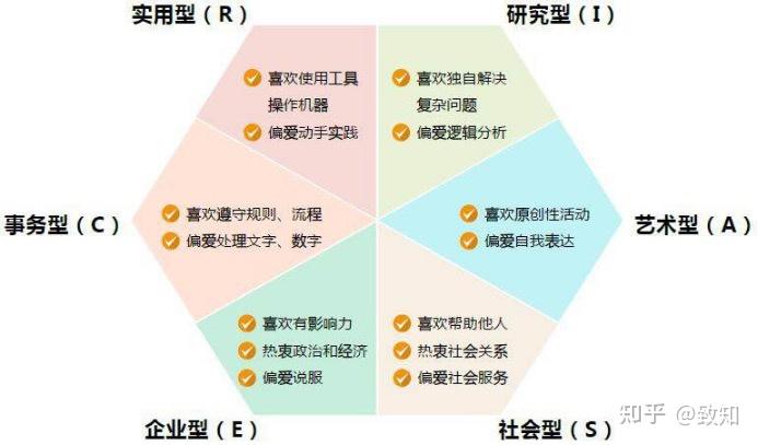 霍兰德六角形模型图片