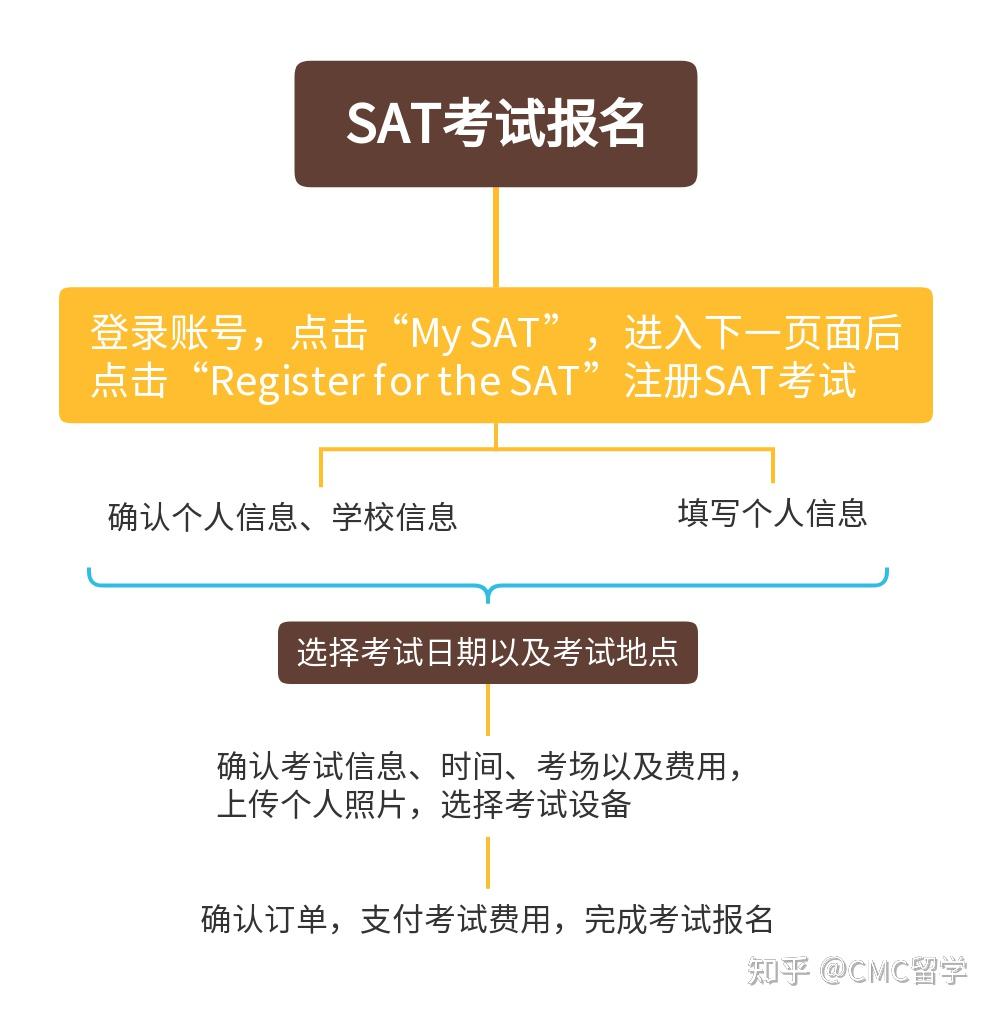 终于有人说明白SAT了！3分钟带你了解2024年SAT考试指南！ - 知乎