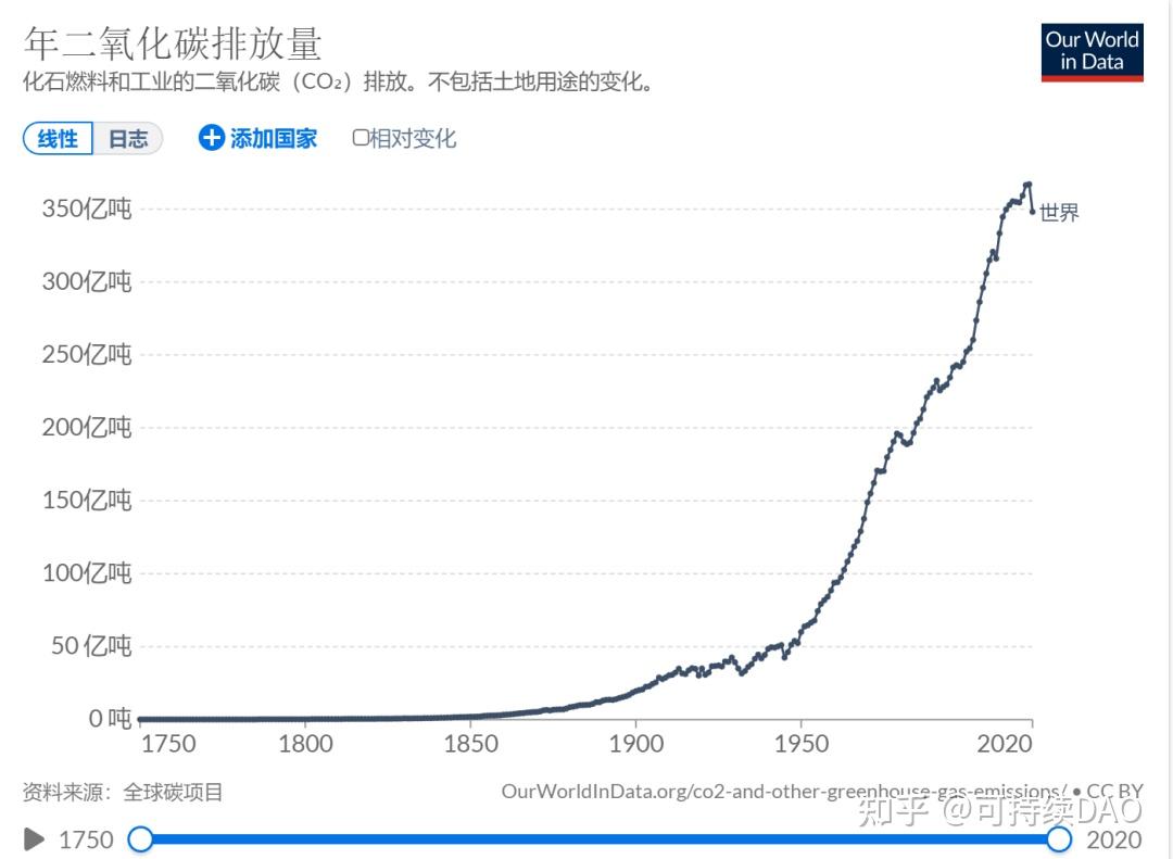 碳排放强度的历史变化 - 知乎