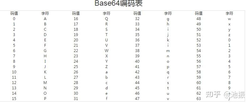 node理解和实现base64编码和hex编码