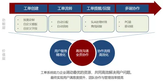 什么是智能工单系统? - 知乎