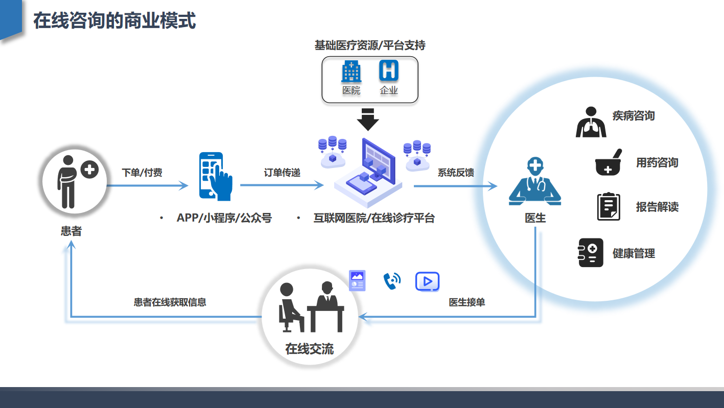 患者在互聯網醫院/在線診療平臺上下單並且付費,通過由醫院/企業支持