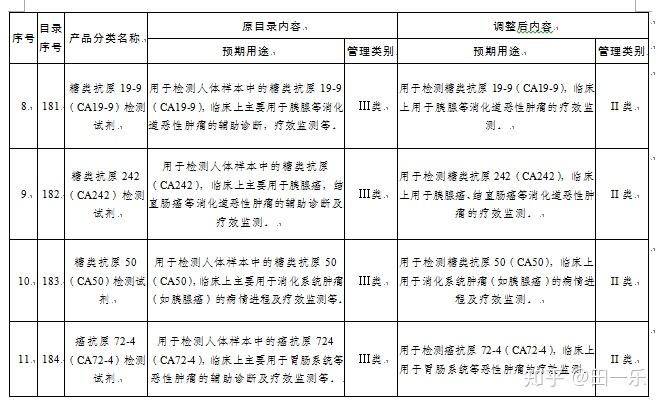 国家药监局关于调整《6840体外诊断试剂分类子目录(2013版)》部分内容