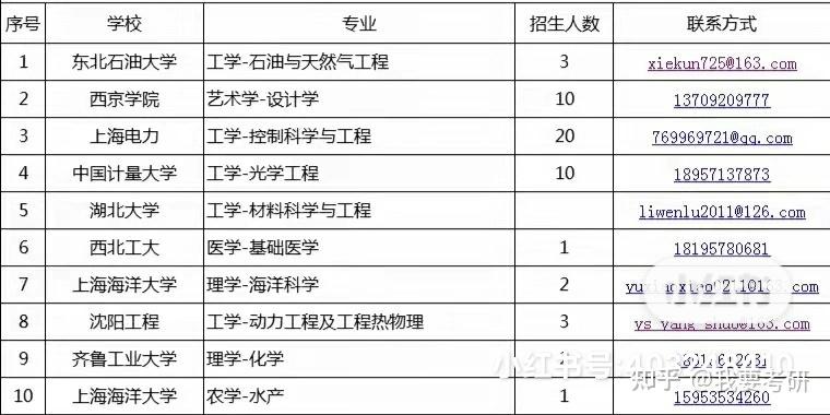 西北工大 醫學~基礎醫學5.湖北大學 工學~材料科學與工程4.