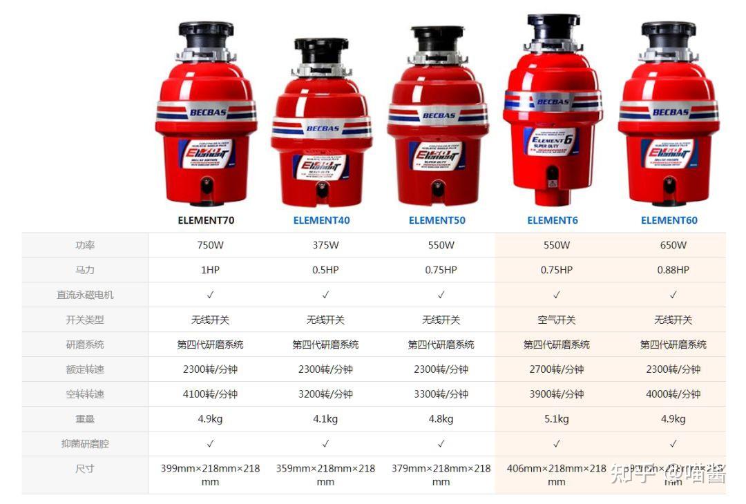 = 垃圾处理器品牌与型号简介 =