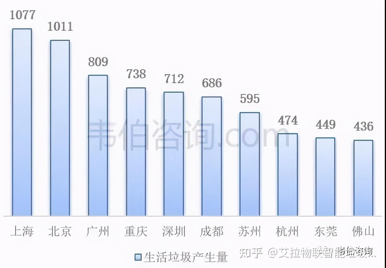 2050年全球生活垃圾将超34亿吨,垃圾分类迫在眉睫 知乎