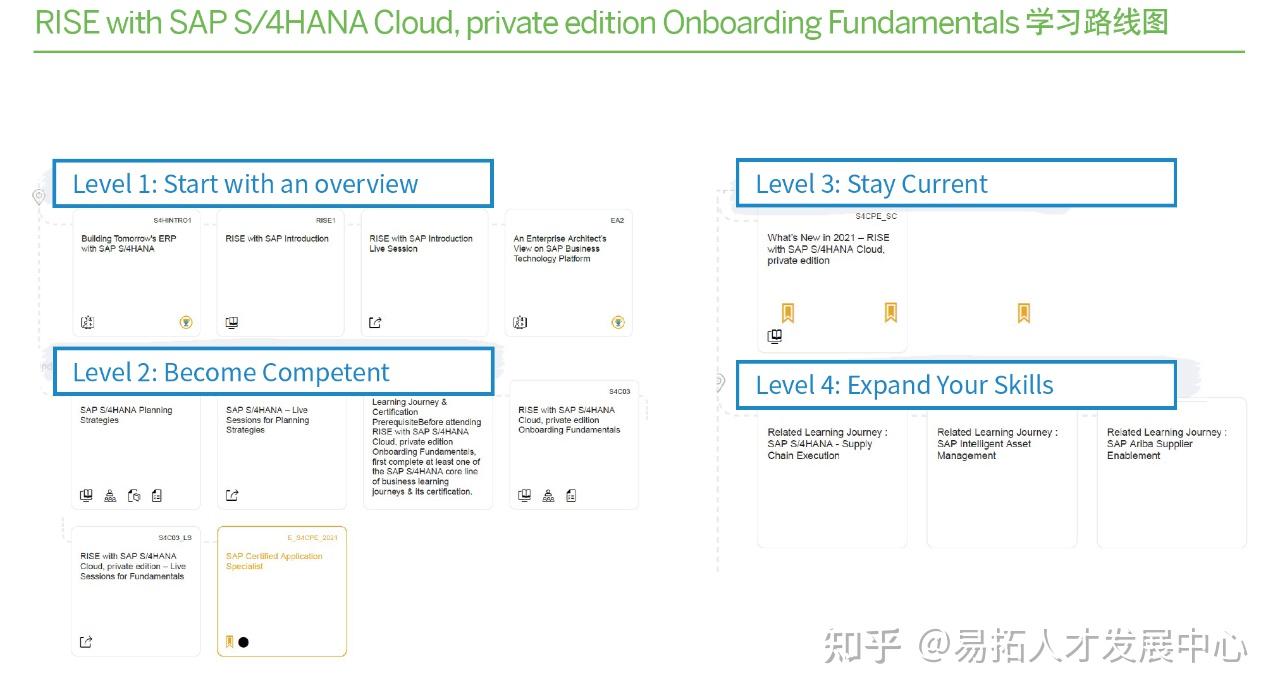 【易拓SAP】SAP Learning Journey上新！BTP、Ariba、SAP S/4HANA都有！ - 知乎