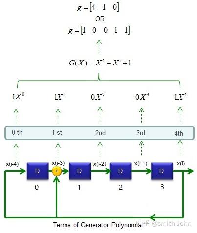 galois lfsr galois lfsr