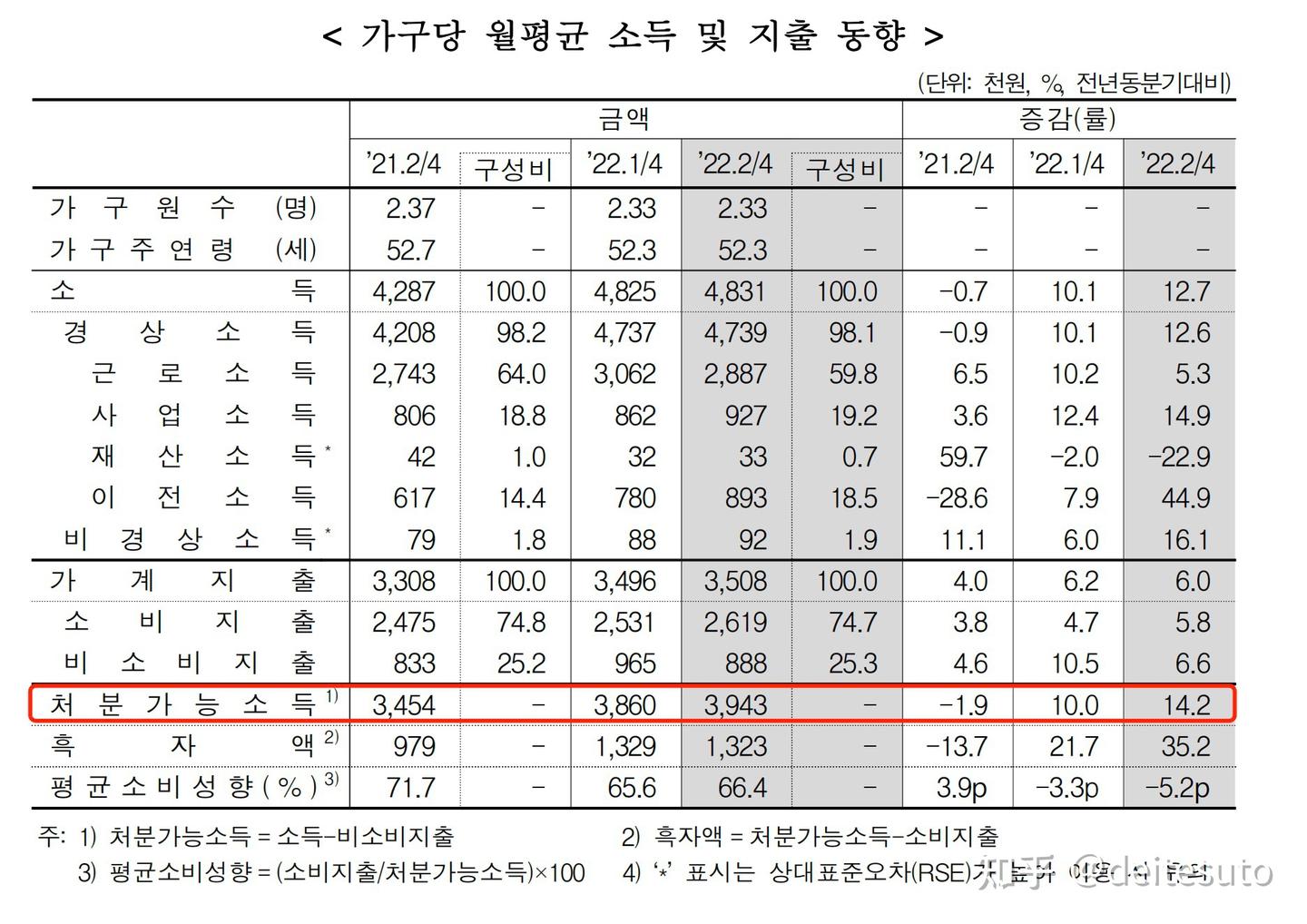 韩国2022年人均可支配收入11.2万人民币，同比增长8.5% - 知乎