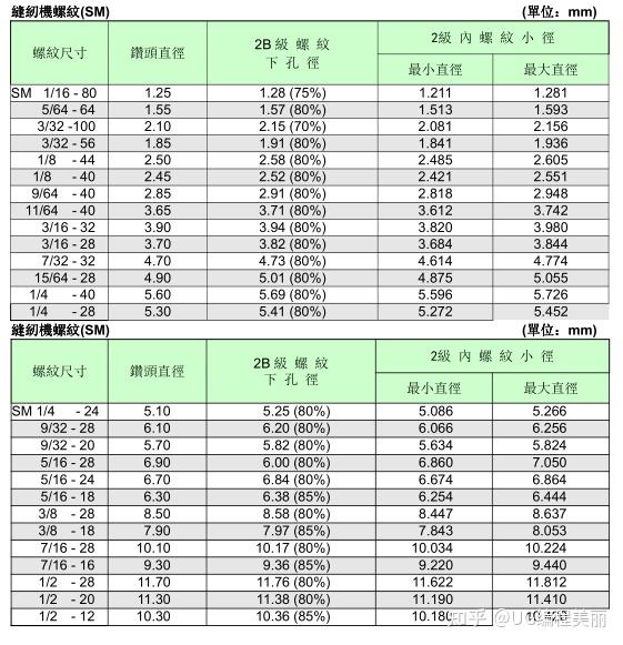 縫紉機螺紋美製粗牙螺紋螺紋下孔徑表——公制細牙螺紋大家好,我是你