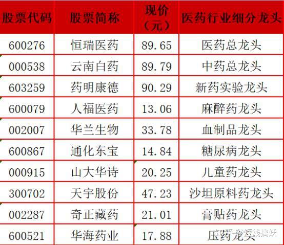 最全医药行业龙头股(名单一览)