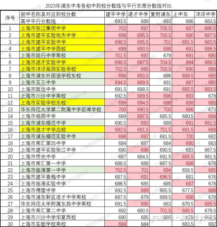 30%市重点率,浦东这所菜校翻身了!