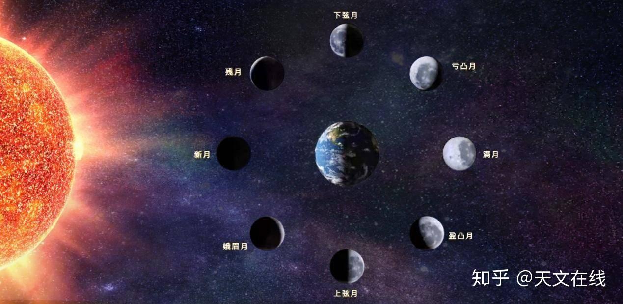 月出和月落的位置是如何变化的? - 知乎