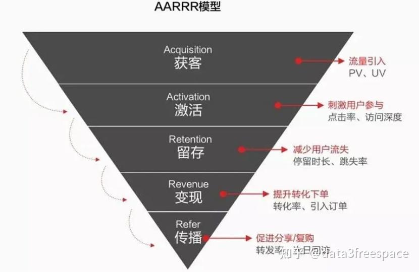 三,漏斗模型
