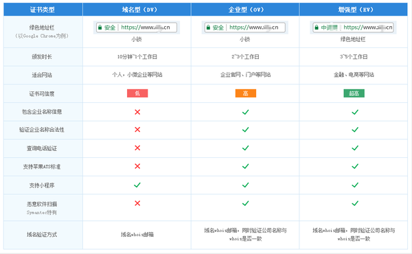 DV、OV、EV三种SSL证书，有什么差别呀？ - 知乎