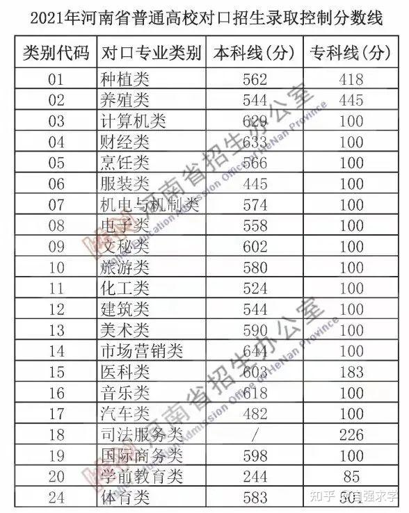 121分根據商丘醫學高等專科學校網站發佈的2022年各科錄取分數線顯示