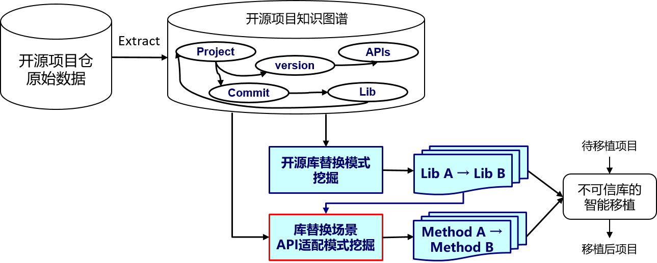 基於軟體分析的智慧化開發新型服務與技術