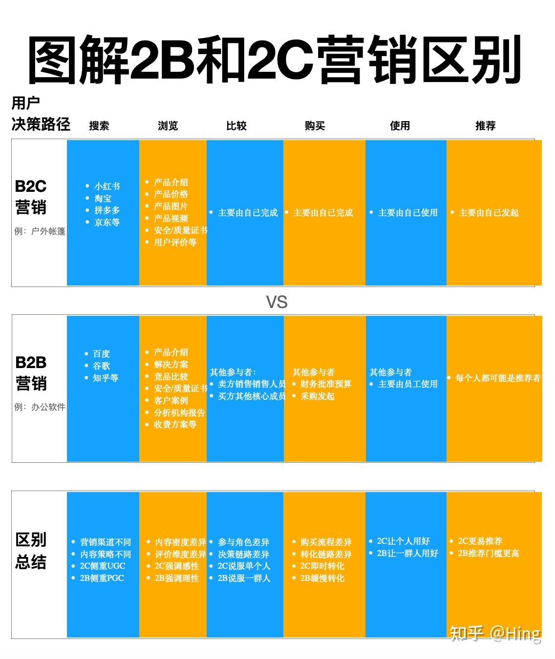 2B与2C营销的区别在哪里？ - 知乎