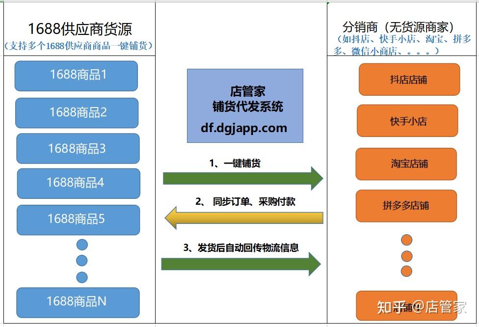 功能簡介:1,支持在1688平臺商品一鍵鋪貨到抖店,快手小店,淘寶,拼多多