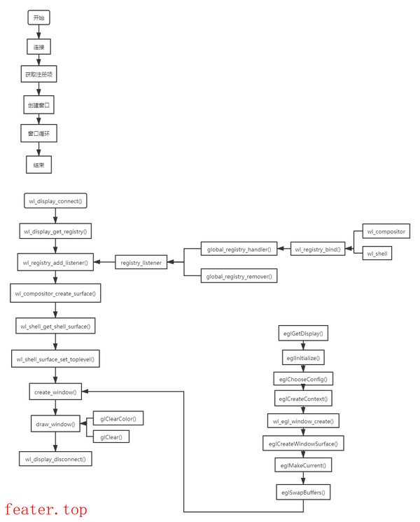 Wayland入门9.5：第一个EGL窗口 知乎