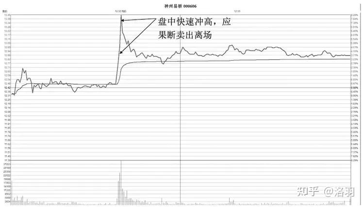 如果你买的股票早上冲高后然后慢慢下跌，你明白是怎么回事吗？ - 知乎