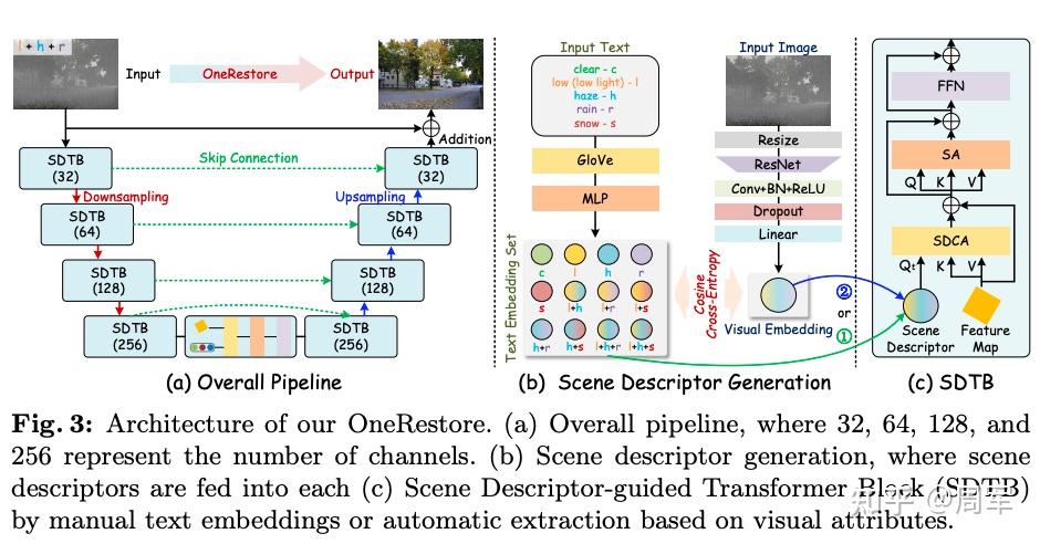 OneRestore: A Universal Restoration Framework for Composite Degradation ...