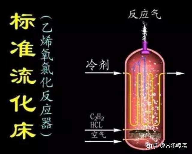 固定床、移动床、流化床反应器讲解 - 知乎