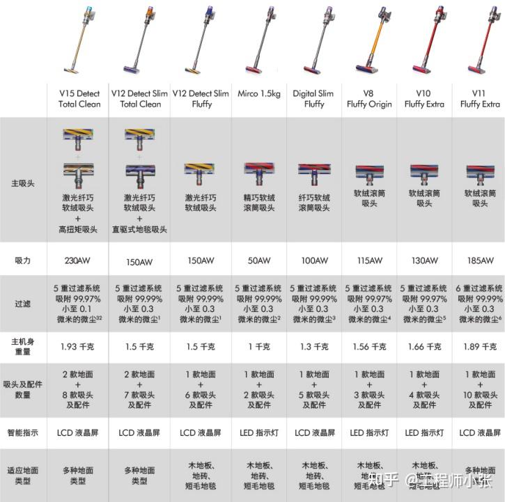 戴森吸尘器型号对比图片