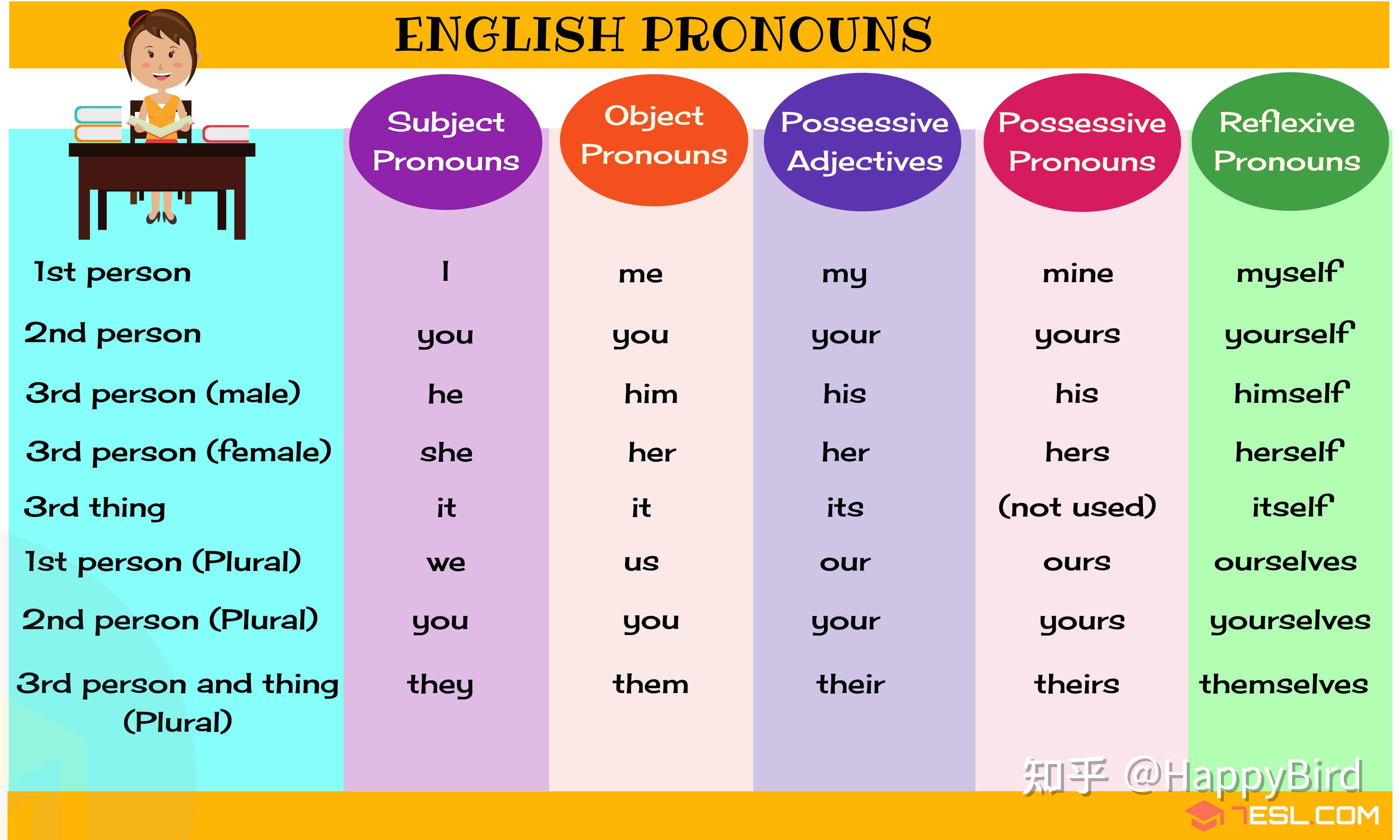 英語語法基礎代詞pronouns的9種形式