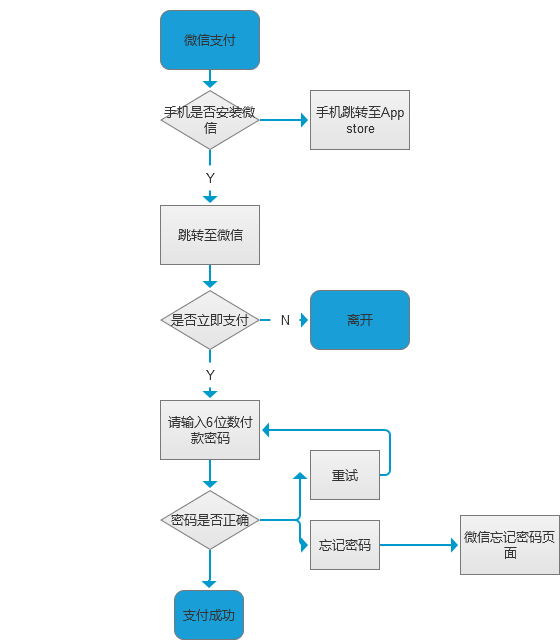 手机京东支付业务流程图还原联系